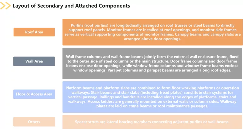 Complete Guide to Steel Structural Components: Secondary Members and Connection Details