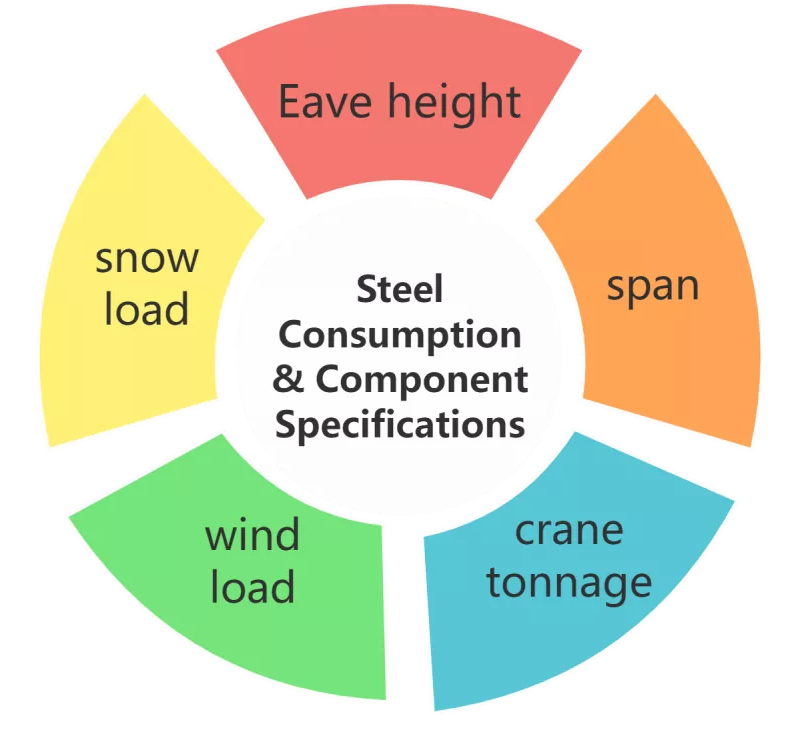 Comprehensive Unit Price of Light Steel Structure Factory Buildings and Its Influencing Factors